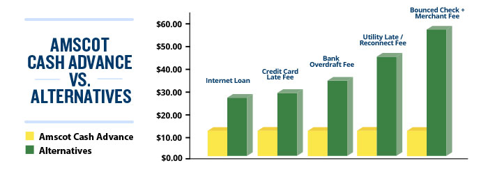 Amscot cash advance versus alternatives chart